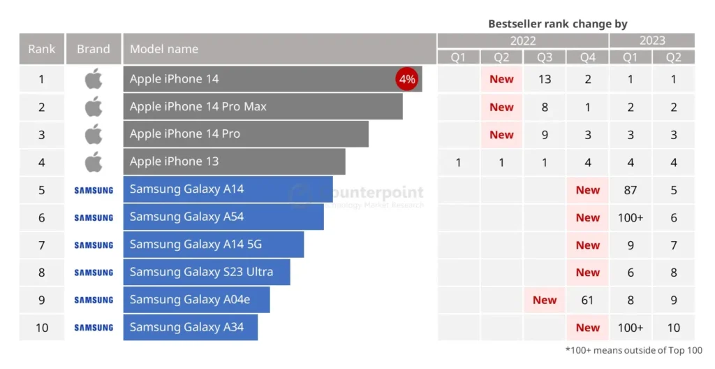 Spotlight on Best-Selling Smartphones of 2023: A Closer Look at Performance and Affordability