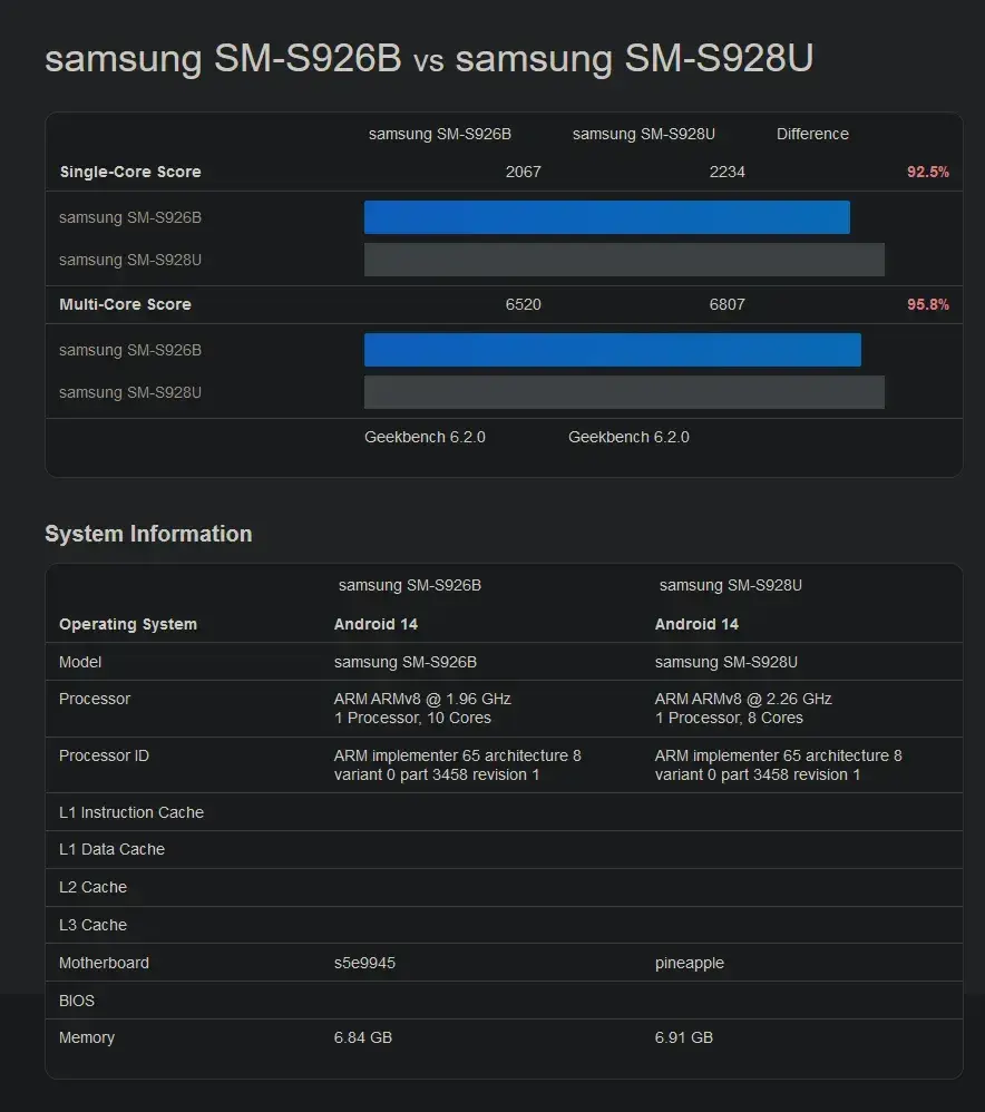 Samsung's Exynos 2400: A Competent Challenger to Snapdragon 8 Gen 3 in Initial Geekbench Performance