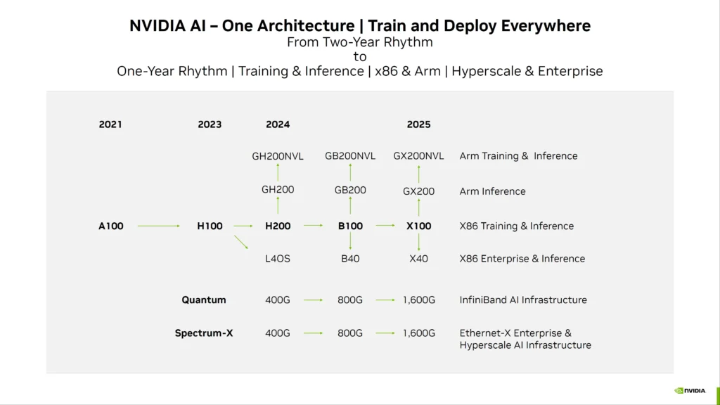 NVIDIA Blackwell B100 GPUs: The Future of AI Acceleration Takes Shape