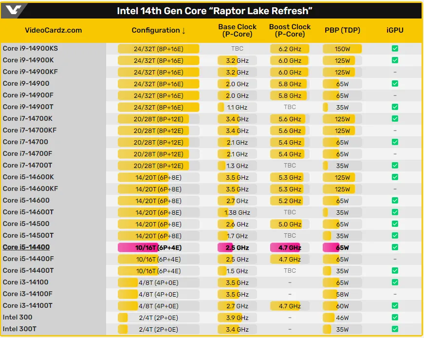 Intel Raptor Lake Core i5-14400: A Benchmark Revelation Before 2024 Release