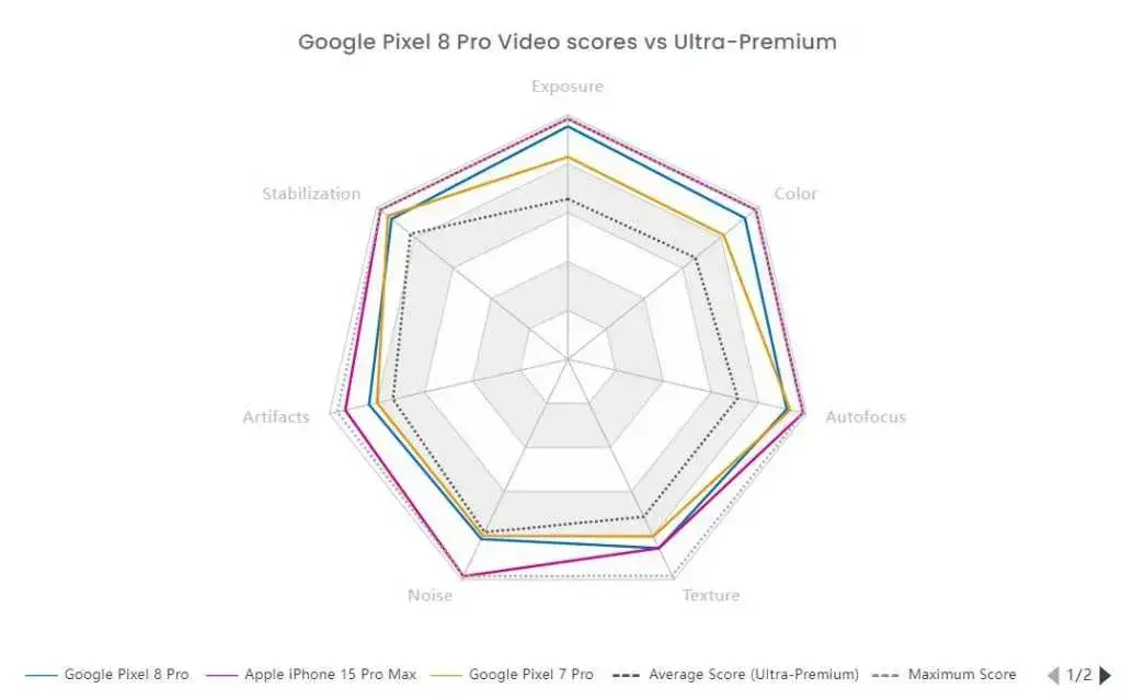 Google Pixel 8 Pro's Camera Excellence Confirmed by DxOMark