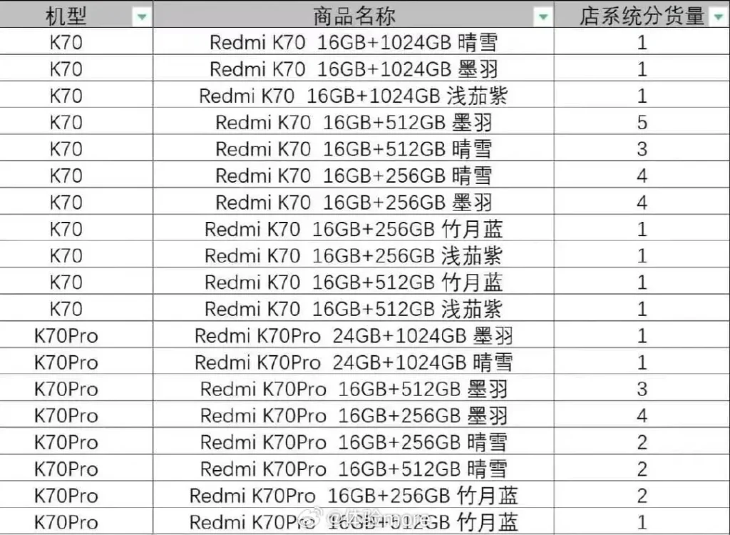 Leaked Geekbench listing uncovers Redmi K70 Pro with 24GB RAM, leaked configurations and color options