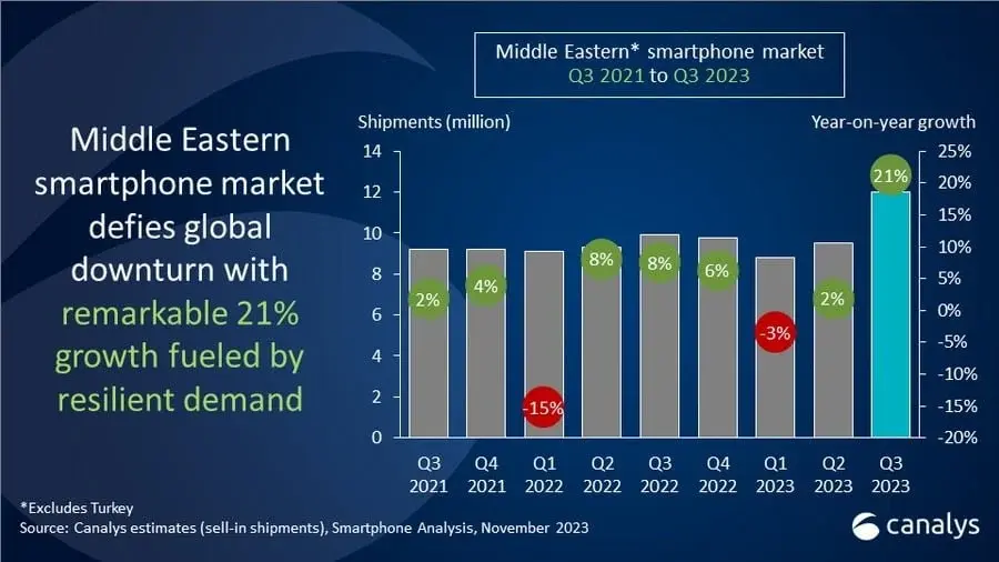 Despite Global Downturn, Middle Eastern Smartphone Market Continues to Expand