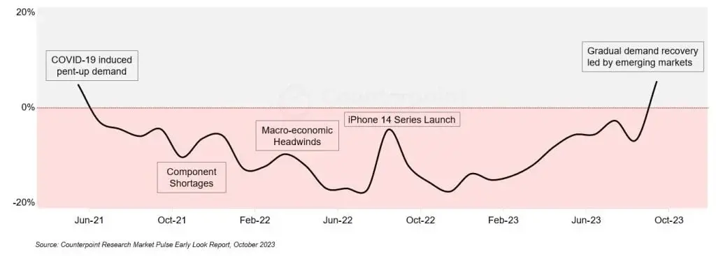 After Two Years of Decline, Global Smartphone Market Exhibits Signs of Recovery