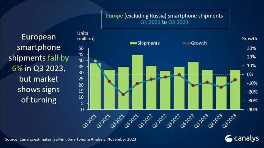 Europe's Smartphone Shipments Decline Lessens, Fostering a Shift towards Sustainable Growth by 2024