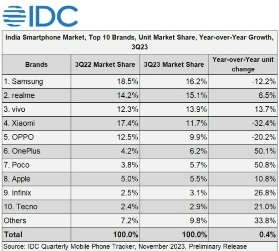 Realme, Poco, OnePlus, and Infinix Dominate Indian Smartphone Market in IDC Q3 2023 Report; Samsung Remains on Top
