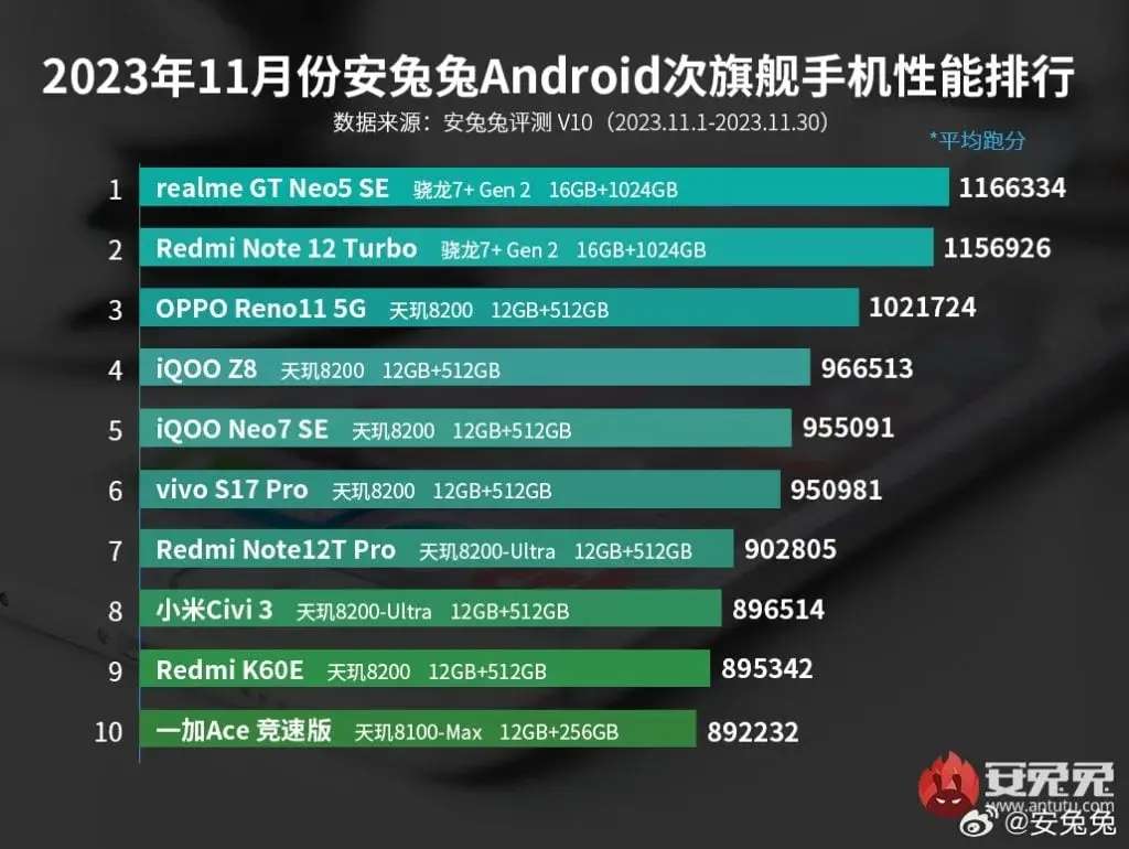 Realme GT Neo 5 SE: AnTuTu's Unmatched Mid-Range Performance Leader