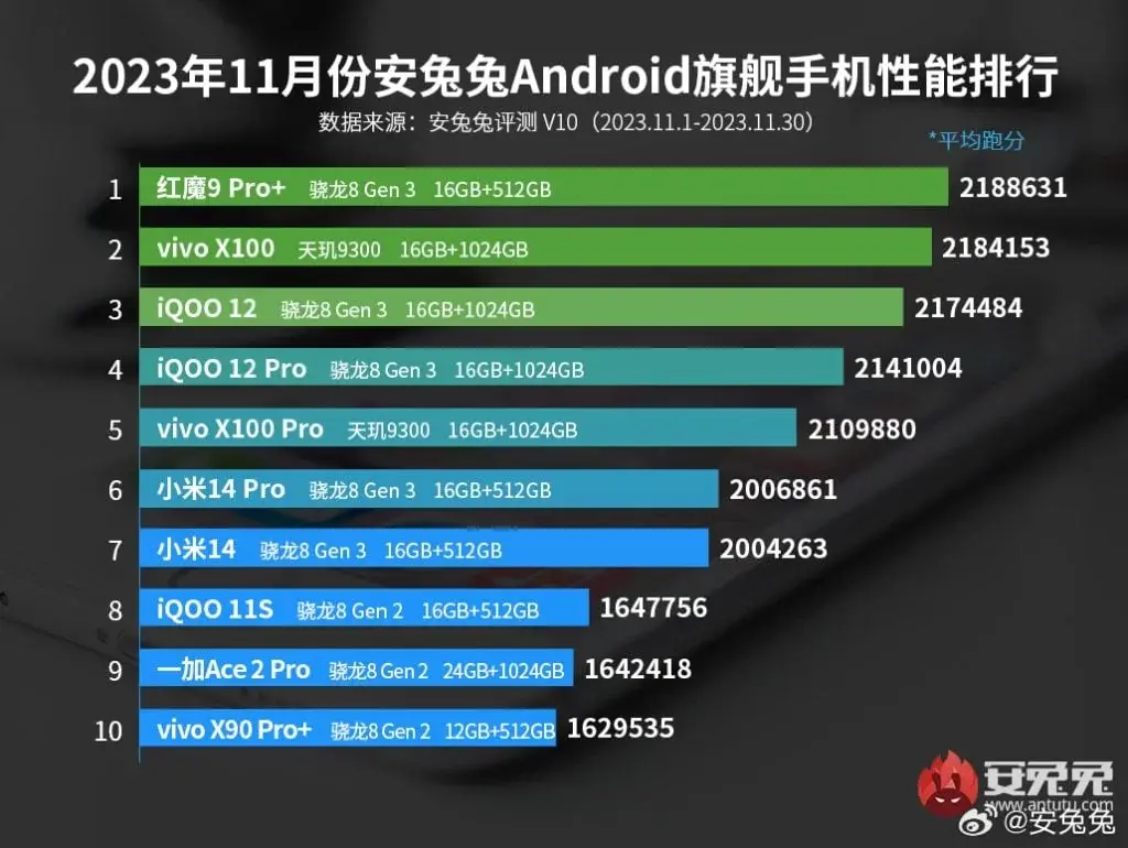 Vivo X100 Challenges Red Magic 9 Pro+ on AnTuTu Top 10 List