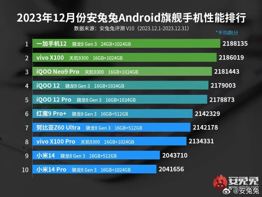 December 2023's AnTuTu Performance Champion: OnePlus 12