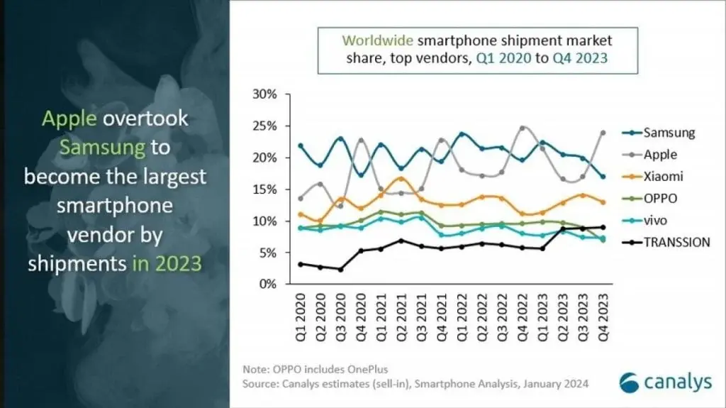 For the First Time in 13 Years, Apple Surpasses Samsung as Global Smartphone Market Shows Signs of Recovery