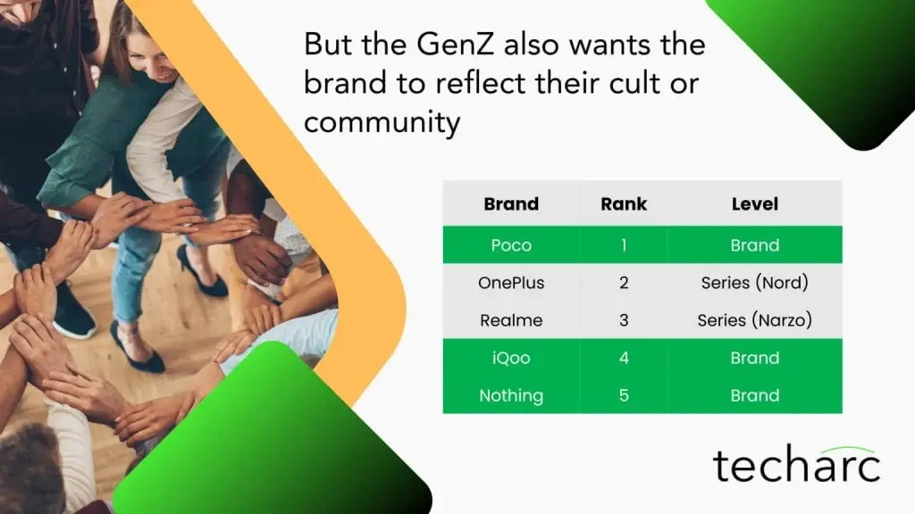 Exclusivity Makes POCO, iQOO, and Nothing the Popular Choices for Gen Z