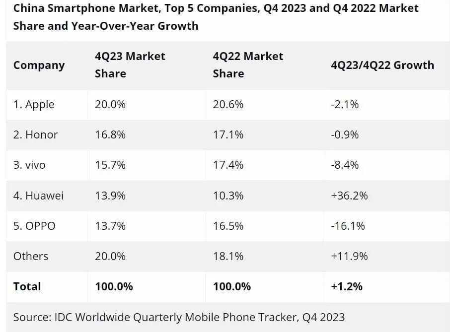 Apple and Honor Lead China's Smartphone Shipments in 2023