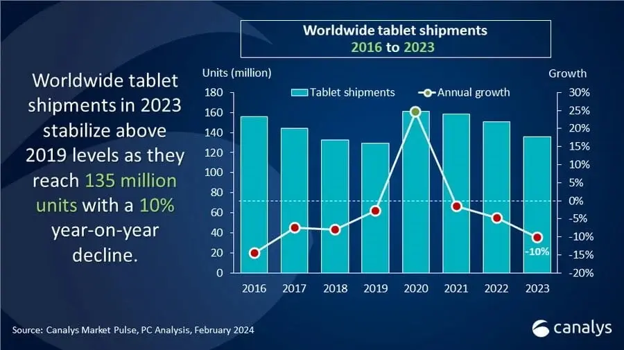 Huawei achieves significant growth amidst an 11% global decline in tablet sales during Q4 2023.