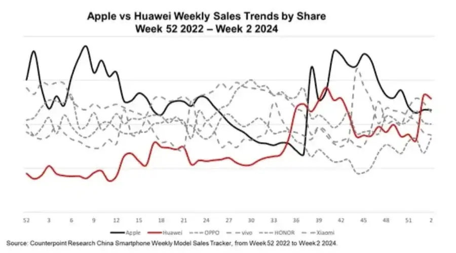 Apple Surpassed by Huawei as China's Top-selling Smartphone Brand in Early 2024