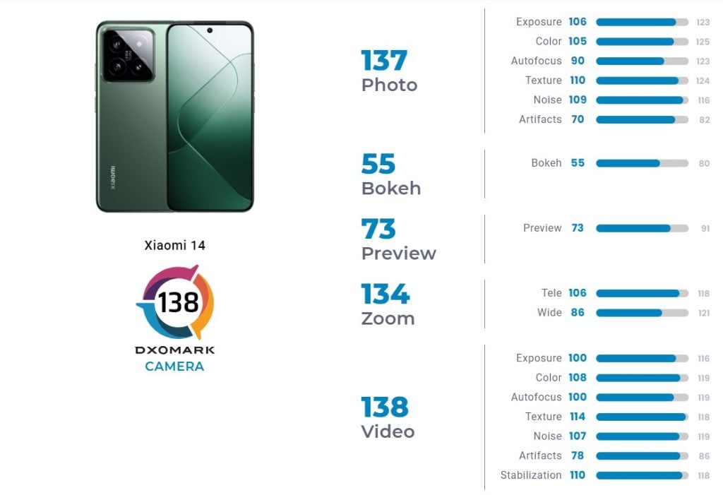 Xiaomi 14 Ranks 3rd in DxOMark's Best Camera on Premium Phone List