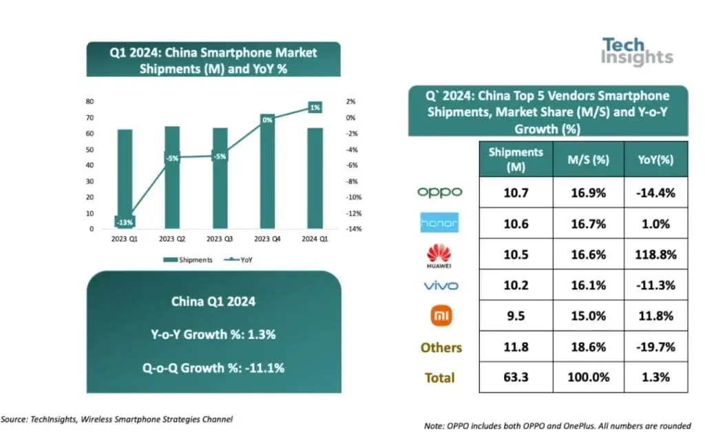 Smartphone Shipment in China Sees Year-Over-Year Growth in Q1 2024