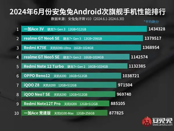 June 2024 AnTuTu Mid-Range Phone Ranking: OnePlus Ace 3V Leads