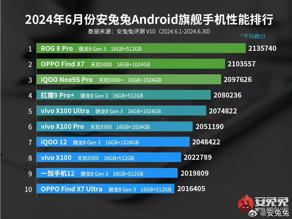 ASUS ROG 8 Pro Leads June 2024 AnTuTu Rankings with 2,135,740 Points