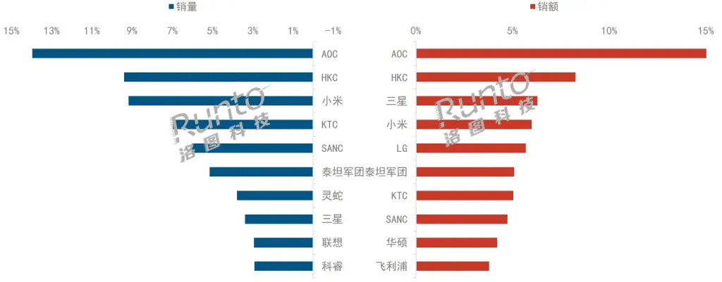 Xiaomi Ranks Top 3 in China, Sells 5M Monitors in H1 2024