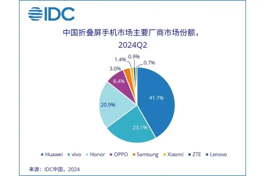 Huawei Leads China's Foldable Market, Samsung Ranks Fifth