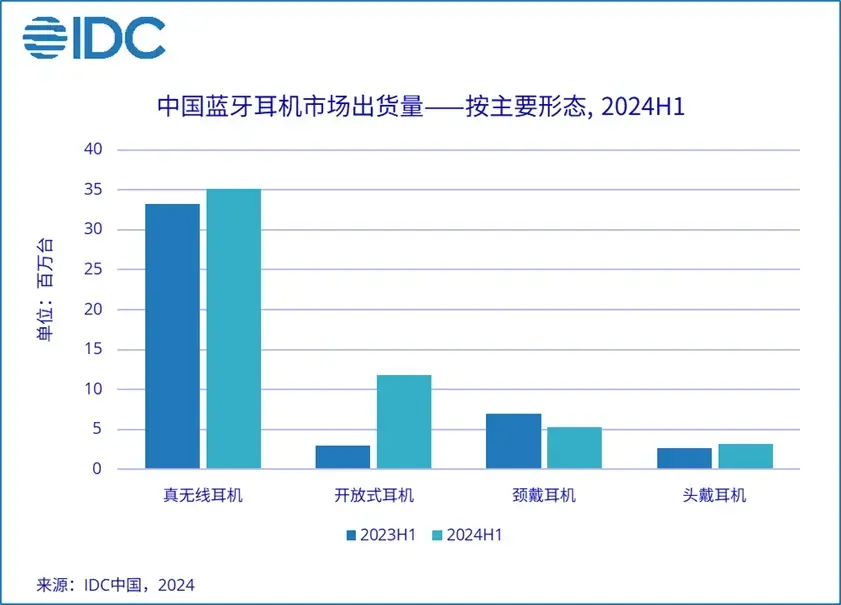 China's Bluetooth Headset Market Grows 20.8% YoY in H1 2024