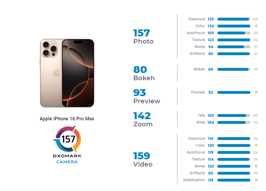 iPhone 16 Pro Max Ranks Fourth in DxOMark Camera Test