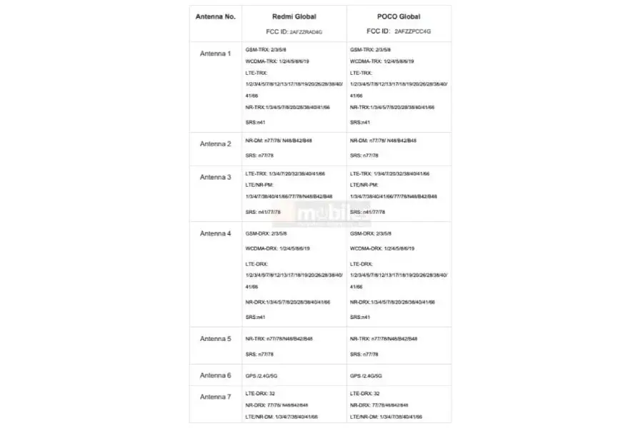 FCC Leak Reveals Poco M7 Pro 5G Specs and Design