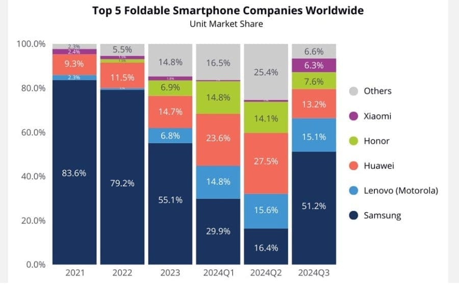 Huawei Takes Third Place in Q3 2024 Foldable Market