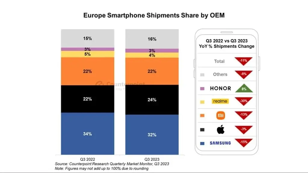 Q3 2023 Sees Slow Growth in Europe Smartphone Shipments