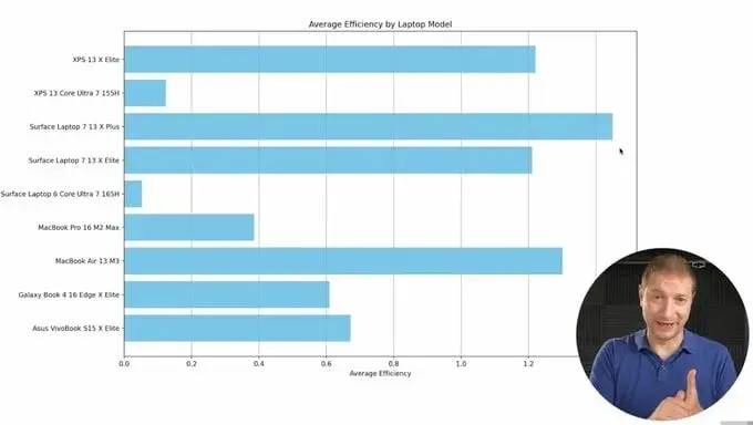 Surface 7 with Snapdragon X Plus Outperforms M3 MacBook in Battery Test