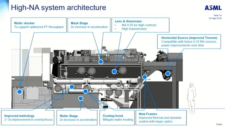 TSMC to Receive $380M ASML High-NA EUV Lithography Machines