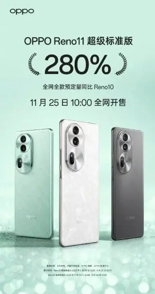 Pre-orders for Oppo Reno 11 series standard model witness remarkable 280% year-on-year surge