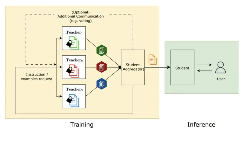 Google Introduces Social Learning: Collaborative, Privacy-Aware AI Approach