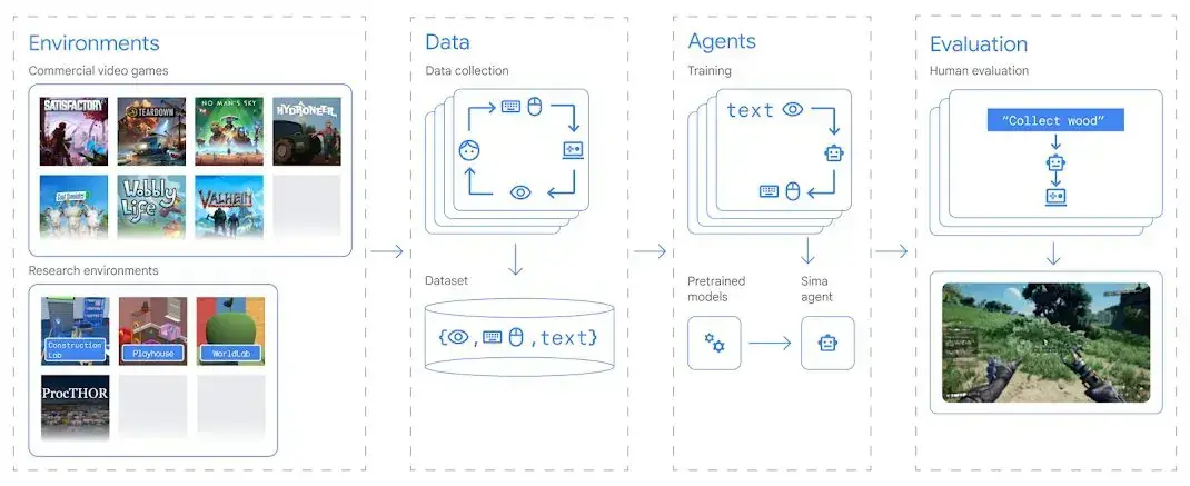 Google DeepMind’s SIMA: Your New In-Game Teammate Training Guide