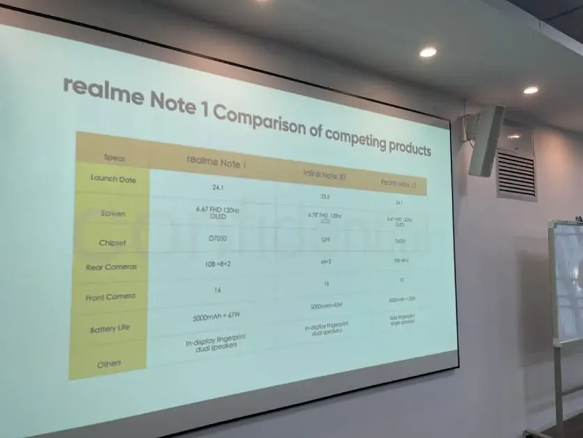 Leaked Presentation Slide Reveals Realme Note 1 Specifications and Launch Date