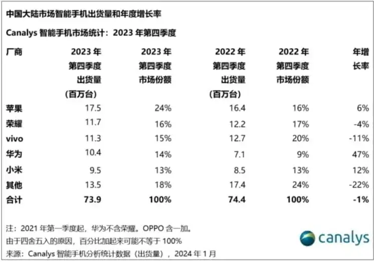 Huawei’s Shipments Surge by 47%, Returns to Top Five in China’s Smartphone Market, says Canalys