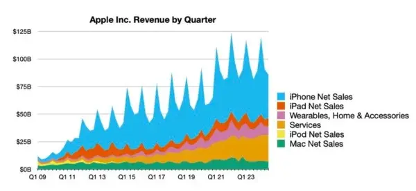 Apple Q3 2024 Revenue Surpasses Expectations