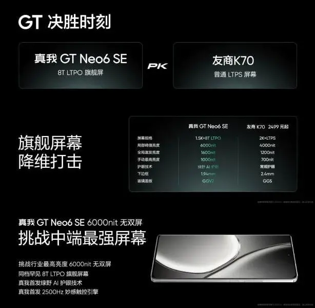 Realme GT Neo 6 SE: Under $250