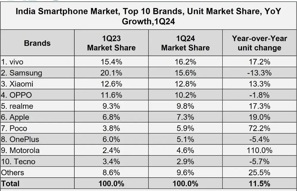Vivo Leads Q1 2024 Indian Smartphone Market, Samsung 2nd