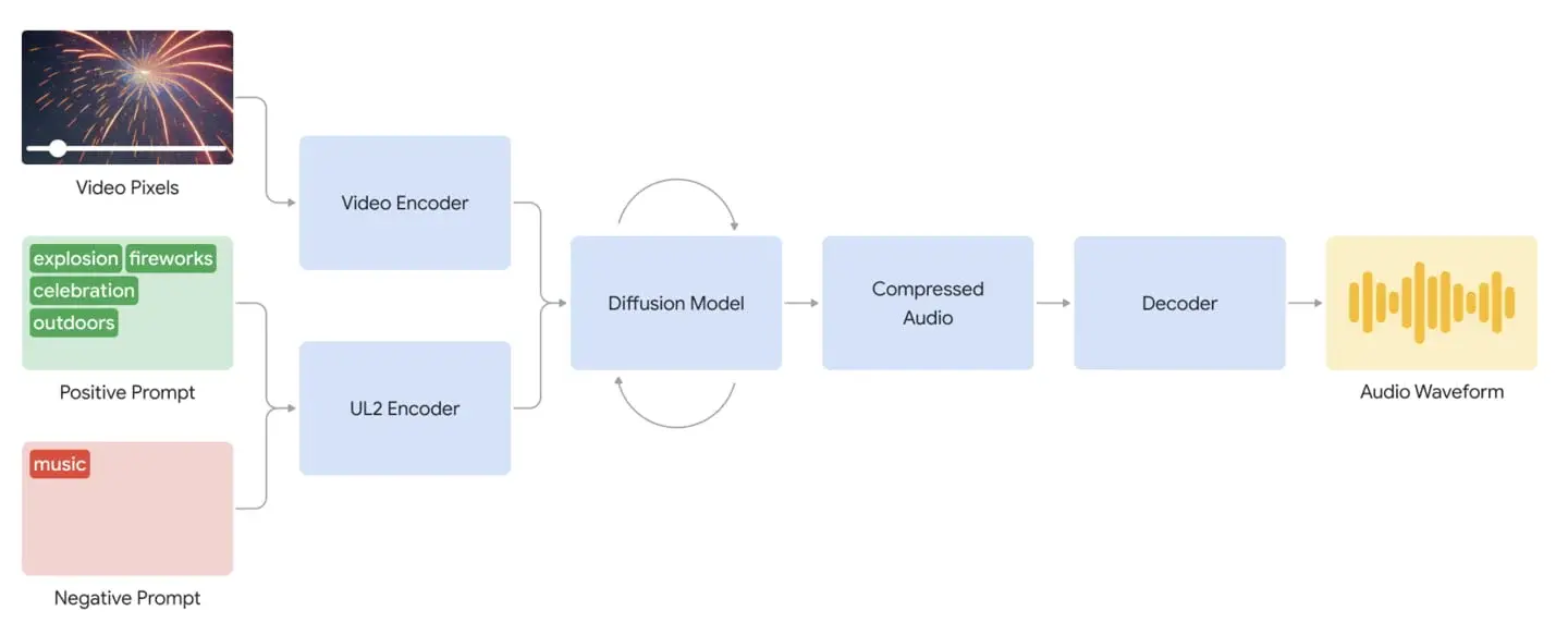 Google DeepMind AI Creates Music and Sound for Silent Videos