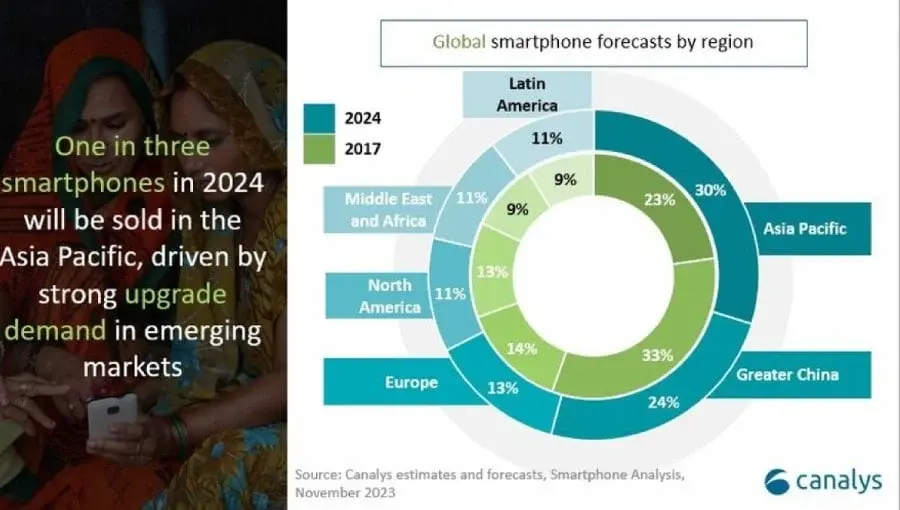 Canalys predicts global smartphone market to rebound in 2024