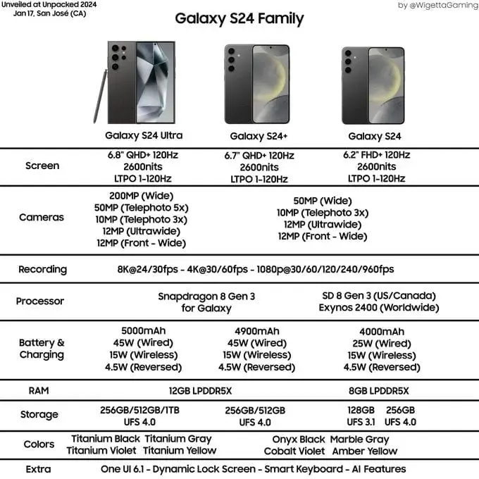 Global Leak Confirms Exynos 2400 to Power Samsung Galaxy S24 Series, Except for USA & Canada