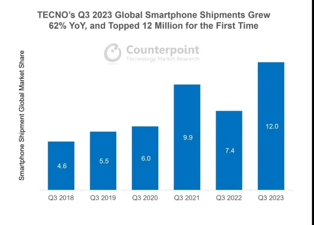 Transsion Achieves Record Quarter with TECNO’s Premiumization and Regional Expansion