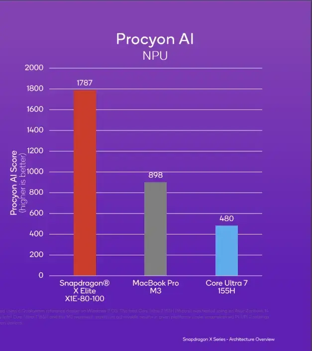 Qualcomm Unveils High NPU Scores for Snapdragon X Elite