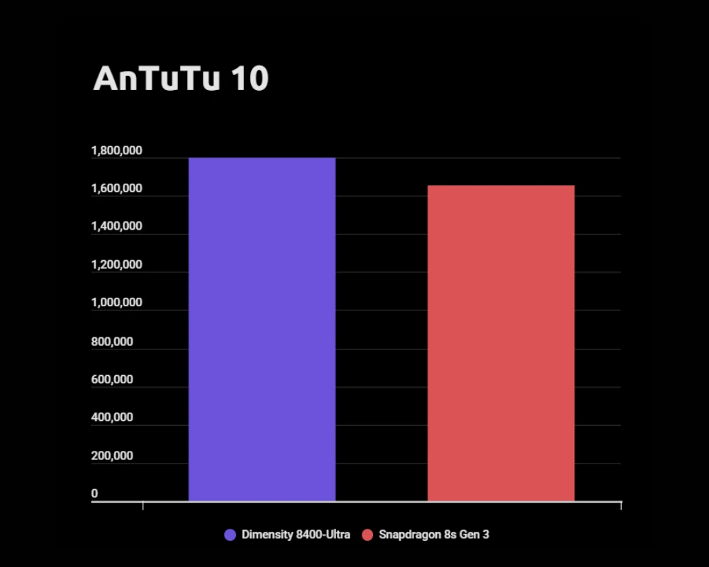 Dimensity 8400-Ultra vs Snapdragon 8s Gen 3: Performance Showdown Image 1