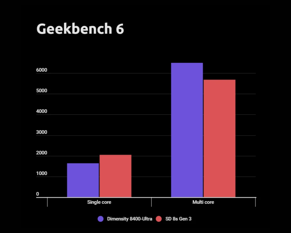 Dimensity 8400-Ultra vs Snapdragon 8s Gen 3: Performance Showdown Image 1