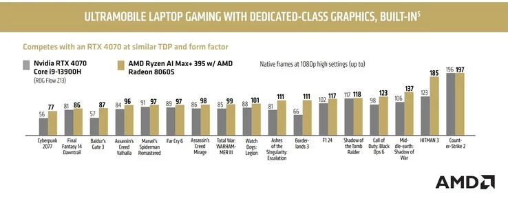AMD Radeon 8060S iGPU Beats Nvidia RTX 4070 by 68.1% in Gaming
