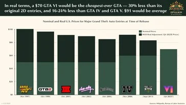 GTA 6 Estimated $100 Price May Set New Industry Standard