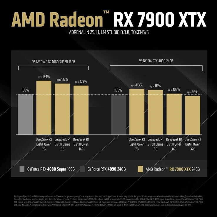 Radeon RX 7900 XTX Beats RTX 4090 & 4080 Super in DeepSeek AI