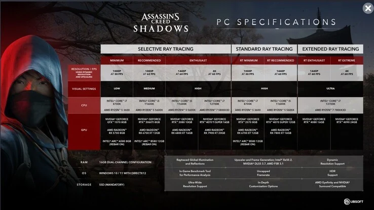 Assassin's Creed Shadows PC Requirements: Easy for 1080p Gamers